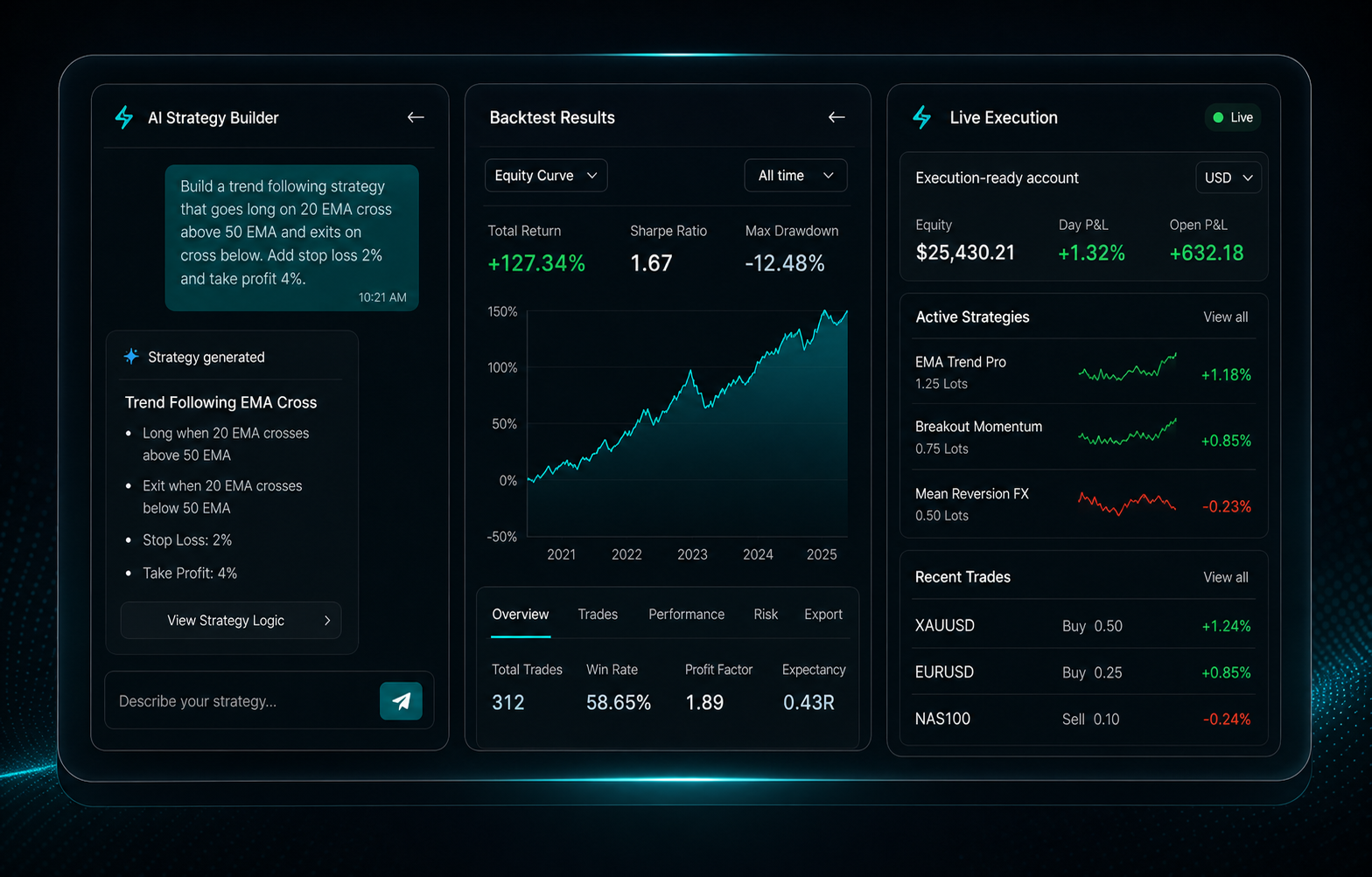 AI Strategy Builder, Backtest Results, and Live Execution panels